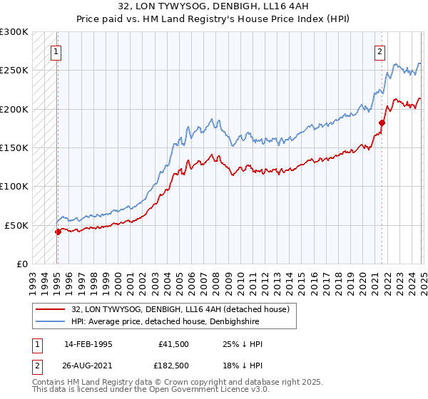 32, LON TYWYSOG, DENBIGH, LL16 4AH: Price paid vs HM Land Registry's House Price Index