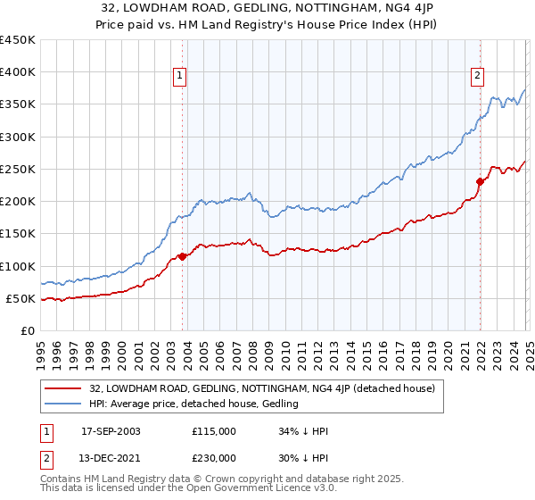 32, LOWDHAM ROAD, GEDLING, NOTTINGHAM, NG4 4JP: Price paid vs HM Land Registry's House Price Index