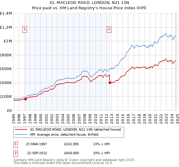 32, MACLEOD ROAD, LONDON, N21 1SN: Price paid vs HM Land Registry's House Price Index