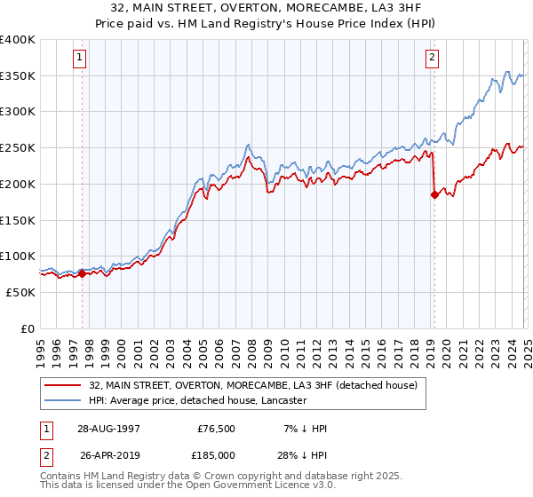 32, MAIN STREET, OVERTON, MORECAMBE, LA3 3HF: Price paid vs HM Land Registry's House Price Index