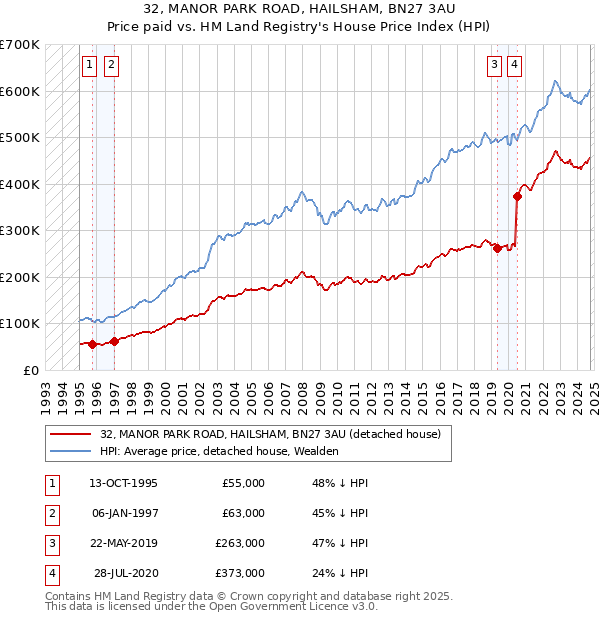 32, MANOR PARK ROAD, HAILSHAM, BN27 3AU: Price paid vs HM Land Registry's House Price Index