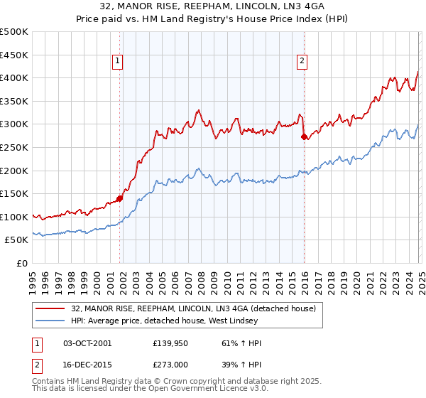 32, MANOR RISE, REEPHAM, LINCOLN, LN3 4GA: Price paid vs HM Land Registry's House Price Index