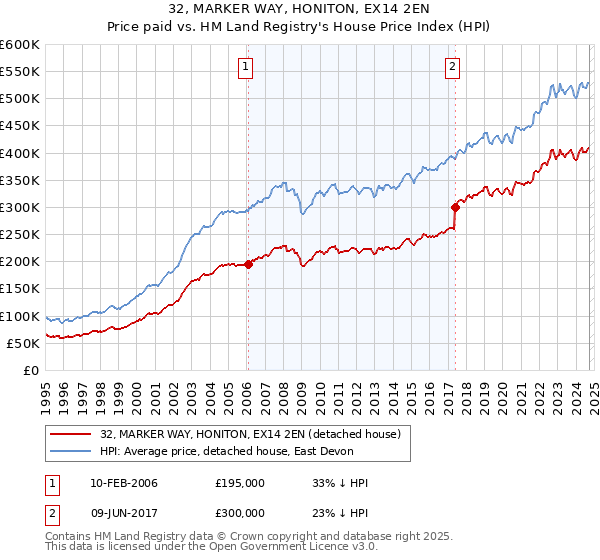 32, MARKER WAY, HONITON, EX14 2EN: Price paid vs HM Land Registry's House Price Index