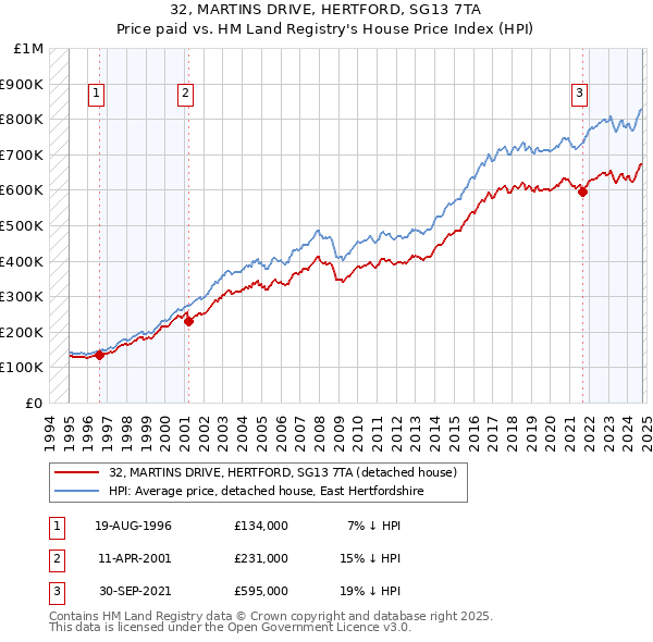 32, MARTINS DRIVE, HERTFORD, SG13 7TA: Price paid vs HM Land Registry's House Price Index