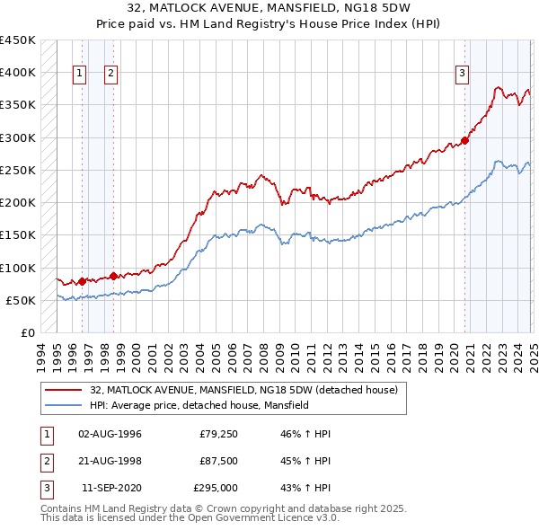 32, MATLOCK AVENUE, MANSFIELD, NG18 5DW: Price paid vs HM Land Registry's House Price Index