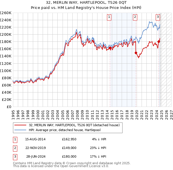 32, MERLIN WAY, HARTLEPOOL, TS26 0QT: Price paid vs HM Land Registry's House Price Index