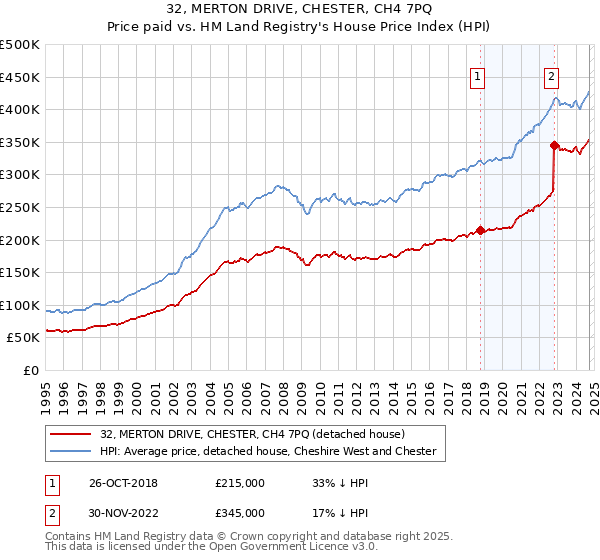 32, MERTON DRIVE, CHESTER, CH4 7PQ: Price paid vs HM Land Registry's House Price Index