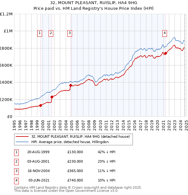 32, MOUNT PLEASANT, RUISLIP, HA4 9HG: Price paid vs HM Land Registry's House Price Index