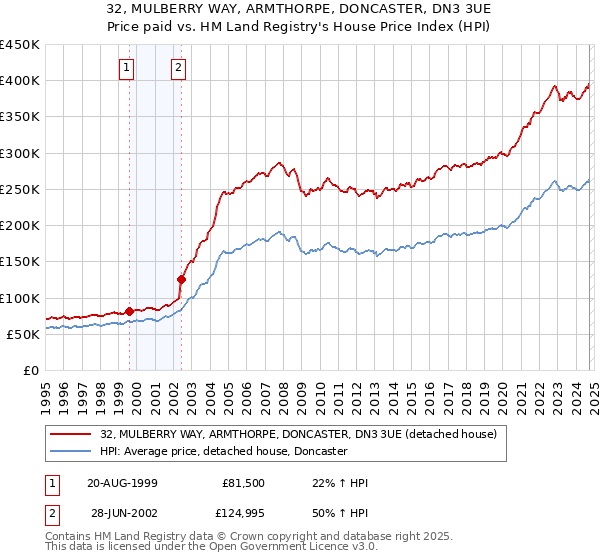 32, MULBERRY WAY, ARMTHORPE, DONCASTER, DN3 3UE: Price paid vs HM Land Registry's House Price Index