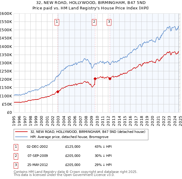 32, NEW ROAD, HOLLYWOOD, BIRMINGHAM, B47 5ND: Price paid vs HM Land Registry's House Price Index