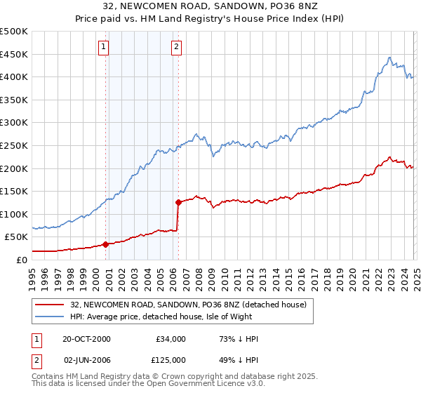 32, NEWCOMEN ROAD, SANDOWN, PO36 8NZ: Price paid vs HM Land Registry's House Price Index