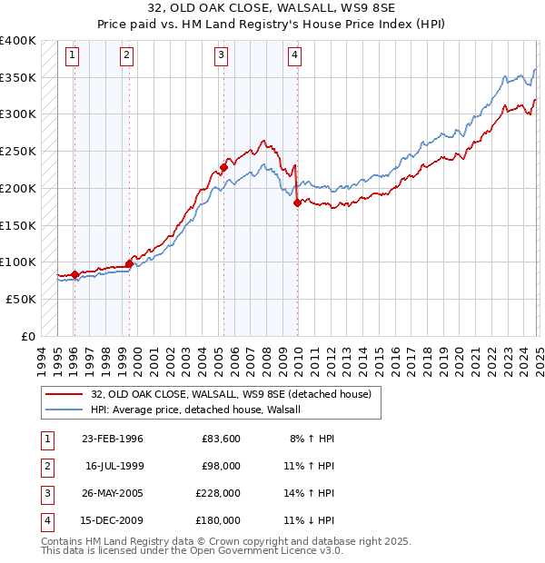 32, OLD OAK CLOSE, WALSALL, WS9 8SE: Price paid vs HM Land Registry's House Price Index