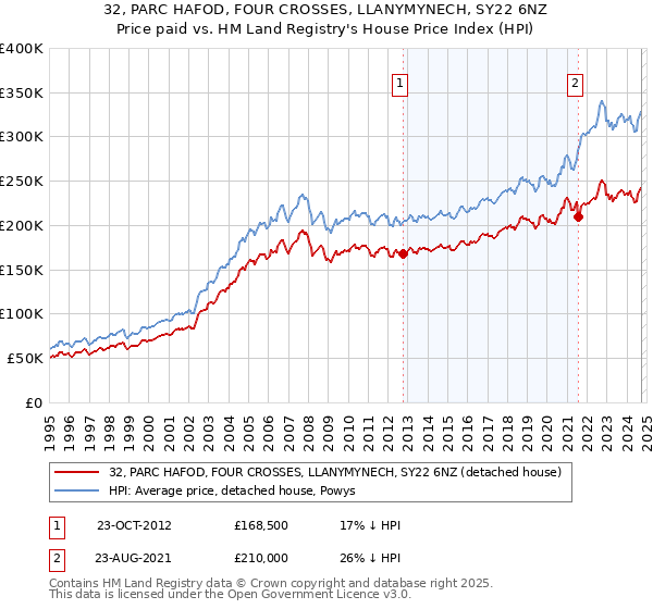 32, PARC HAFOD, FOUR CROSSES, LLANYMYNECH, SY22 6NZ: Price paid vs HM Land Registry's House Price Index