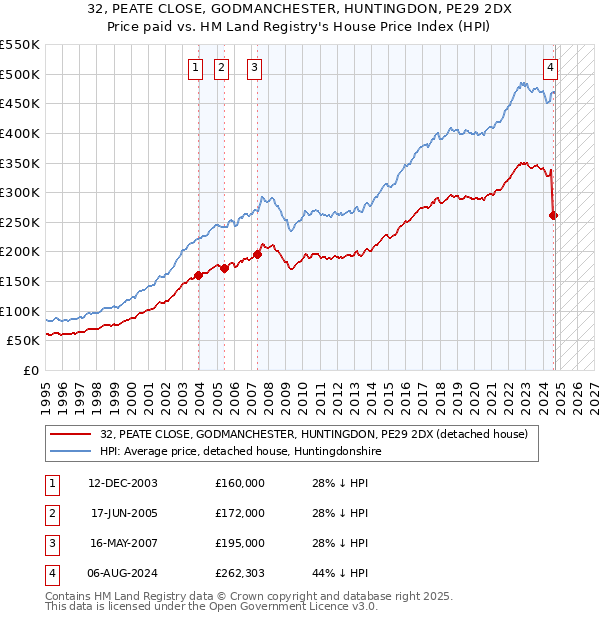 32, PEATE CLOSE, GODMANCHESTER, HUNTINGDON, PE29 2DX: Price paid vs HM Land Registry's House Price Index