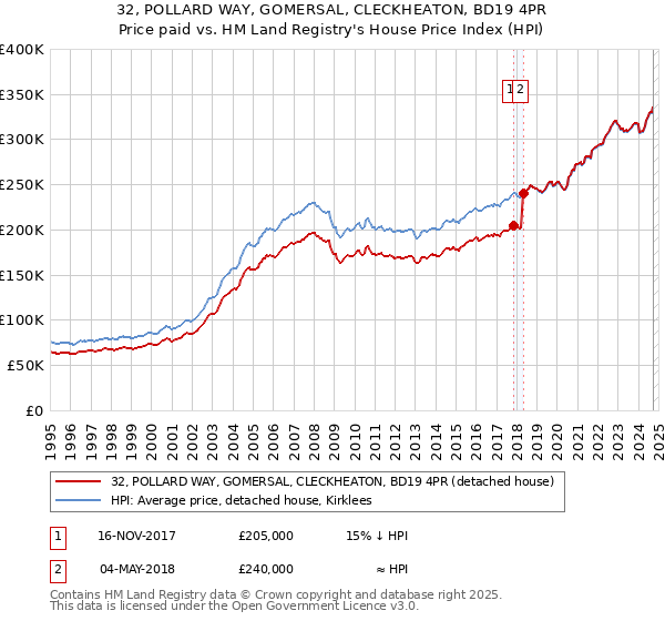 32, POLLARD WAY, GOMERSAL, CLECKHEATON, BD19 4PR: Price paid vs HM Land Registry's House Price Index