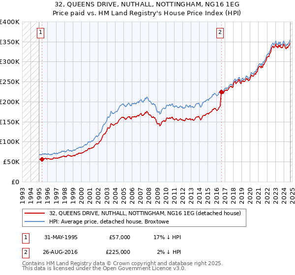 32, QUEENS DRIVE, NUTHALL, NOTTINGHAM, NG16 1EG: Price paid vs HM Land Registry's House Price Index