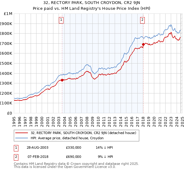 32, RECTORY PARK, SOUTH CROYDON, CR2 9JN: Price paid vs HM Land Registry's House Price Index