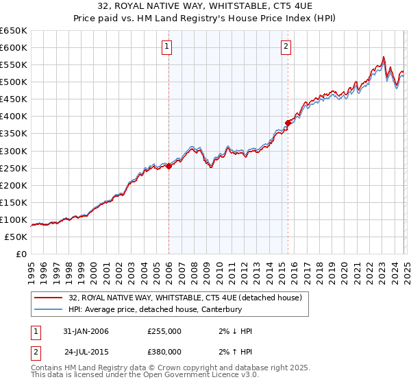 32, ROYAL NATIVE WAY, WHITSTABLE, CT5 4UE: Price paid vs HM Land Registry's House Price Index