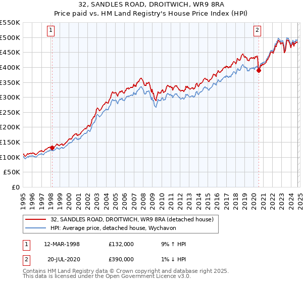 32, SANDLES ROAD, DROITWICH, WR9 8RA: Price paid vs HM Land Registry's House Price Index