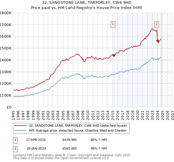 32, SANDSTONE LANE, TARPORLEY, CW6 9HD: Price paid vs HM Land Registry's House Price Index