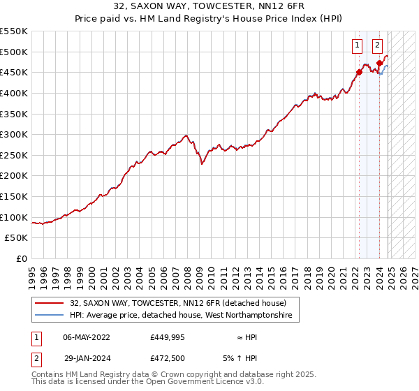 32, SAXON WAY, TOWCESTER, NN12 6FR: Price paid vs HM Land Registry's House Price Index