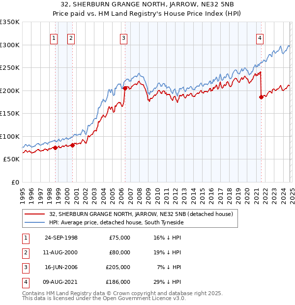 32, SHERBURN GRANGE NORTH, JARROW, NE32 5NB: Price paid vs HM Land Registry's House Price Index