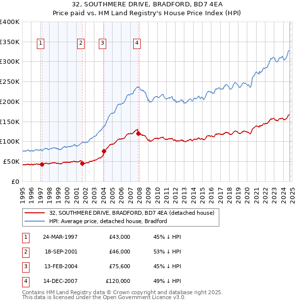 32, SOUTHMERE DRIVE, BRADFORD, BD7 4EA: Price paid vs HM Land Registry's House Price Index