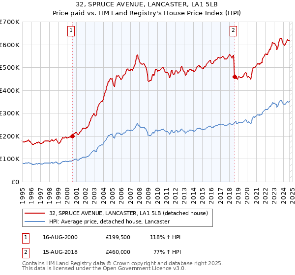 32, SPRUCE AVENUE, LANCASTER, LA1 5LB: Price paid vs HM Land Registry's House Price Index