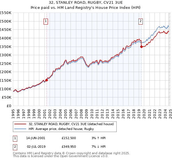 32, STANLEY ROAD, RUGBY, CV21 3UE: Price paid vs HM Land Registry's House Price Index