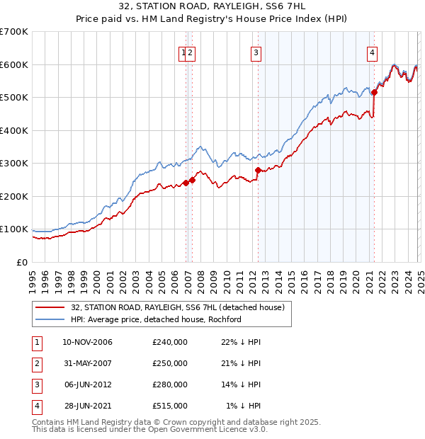 32, STATION ROAD, RAYLEIGH, SS6 7HL: Price paid vs HM Land Registry's House Price Index