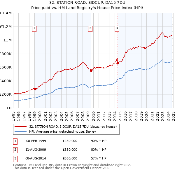 32, STATION ROAD, SIDCUP, DA15 7DU: Price paid vs HM Land Registry's House Price Index