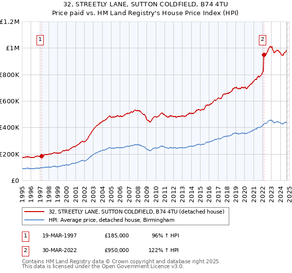 32, STREETLY LANE, SUTTON COLDFIELD, B74 4TU: Price paid vs HM Land Registry's House Price Index