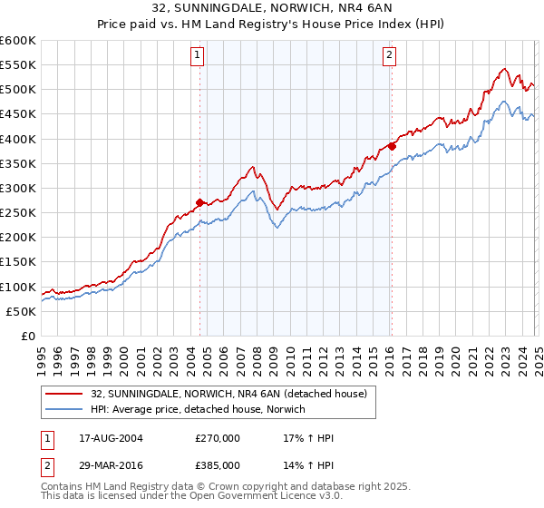 32, SUNNINGDALE, NORWICH, NR4 6AN: Price paid vs HM Land Registry's House Price Index