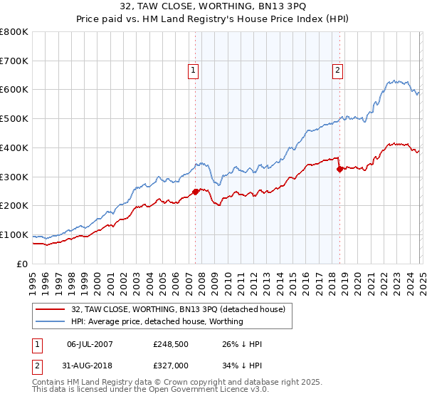 32, TAW CLOSE, WORTHING, BN13 3PQ: Price paid vs HM Land Registry's House Price Index