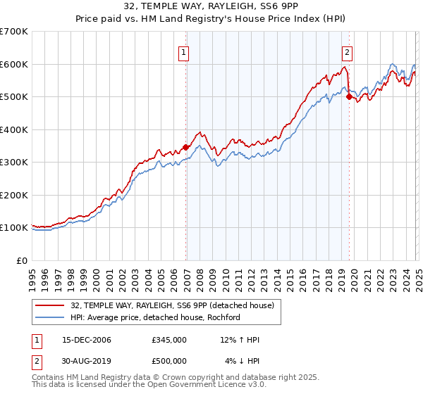 32, TEMPLE WAY, RAYLEIGH, SS6 9PP: Price paid vs HM Land Registry's House Price Index