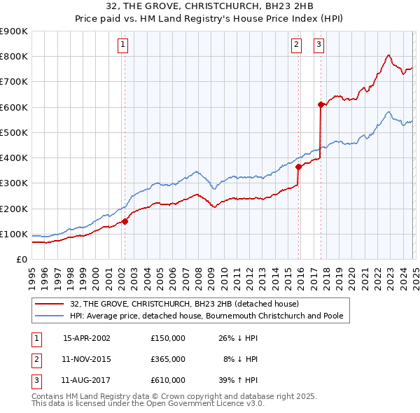 32, THE GROVE, CHRISTCHURCH, BH23 2HB: Price paid vs HM Land Registry's House Price Index