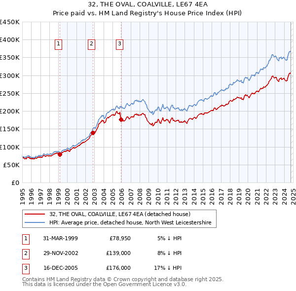 32, THE OVAL, COALVILLE, LE67 4EA: Price paid vs HM Land Registry's House Price Index