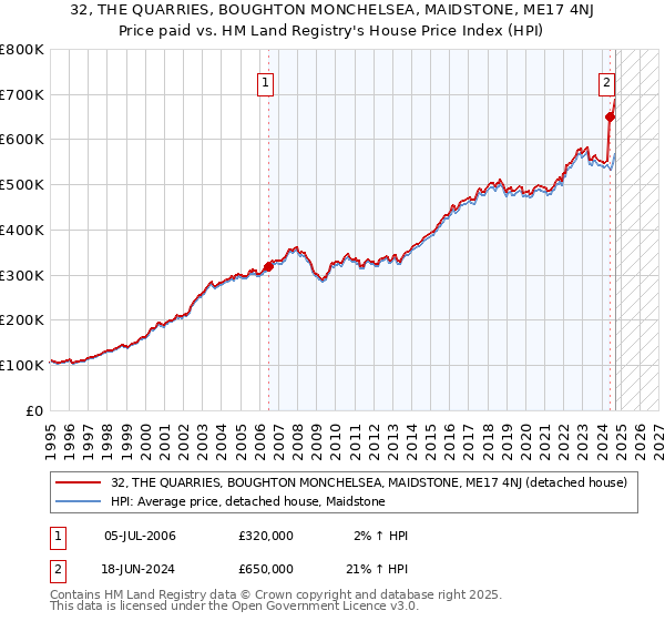 32, THE QUARRIES, BOUGHTON MONCHELSEA, MAIDSTONE, ME17 4NJ: Price paid vs HM Land Registry's House Price Index