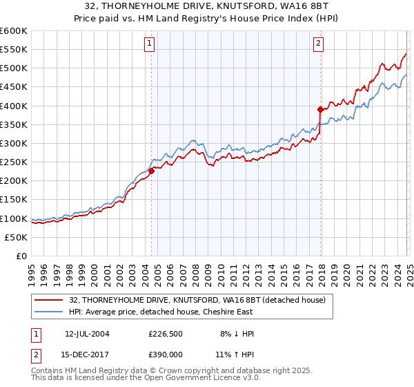 32, THORNEYHOLME DRIVE, KNUTSFORD, WA16 8BT: Price paid vs HM Land Registry's House Price Index