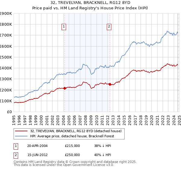 32, TREVELYAN, BRACKNELL, RG12 8YD: Price paid vs HM Land Registry's House Price Index