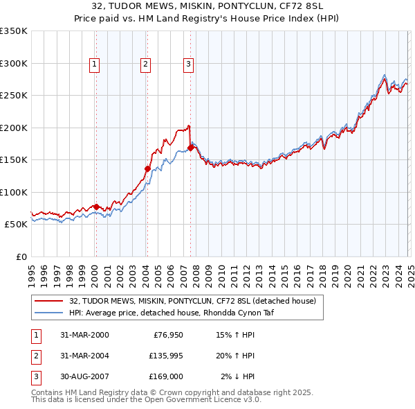 32, TUDOR MEWS, MISKIN, PONTYCLUN, CF72 8SL: Price paid vs HM Land Registry's House Price Index