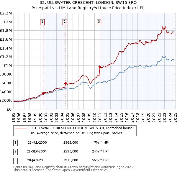 32, ULLSWATER CRESCENT, LONDON, SW15 3RQ: Price paid vs HM Land Registry's House Price Index