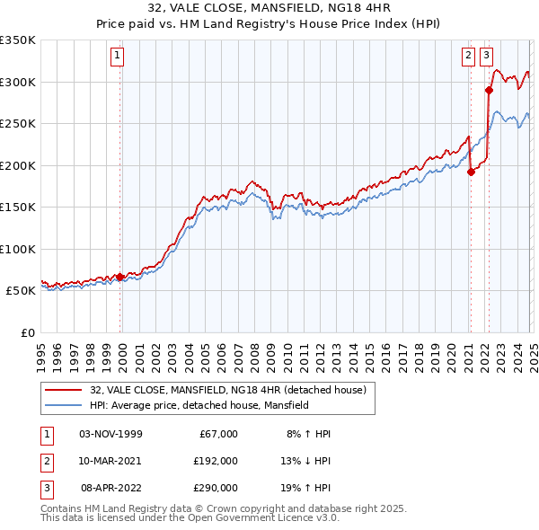 32, VALE CLOSE, MANSFIELD, NG18 4HR: Price paid vs HM Land Registry's House Price Index