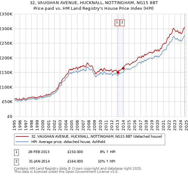 32, VAUGHAN AVENUE, HUCKNALL, NOTTINGHAM, NG15 8BT: Price paid vs HM Land Registry's House Price Index