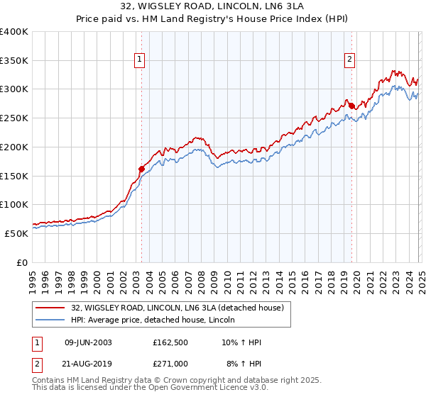 32, WIGSLEY ROAD, LINCOLN, LN6 3LA: Price paid vs HM Land Registry's House Price Index