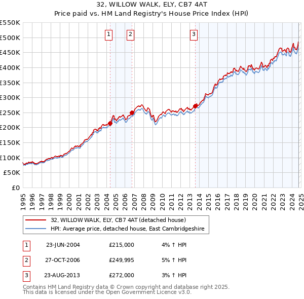 32, WILLOW WALK, ELY, CB7 4AT: Price paid vs HM Land Registry's House Price Index