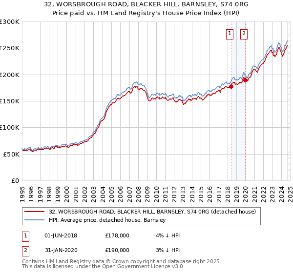 32, WORSBROUGH ROAD, BLACKER HILL, BARNSLEY, S74 0RG: Price paid vs HM Land Registry's House Price Index