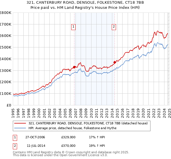 321, CANTERBURY ROAD, DENSOLE, FOLKESTONE, CT18 7BB: Price paid vs HM Land Registry's House Price Index