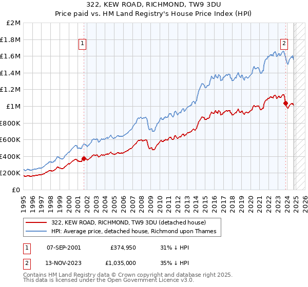 322, KEW ROAD, RICHMOND, TW9 3DU: Price paid vs HM Land Registry's House Price Index