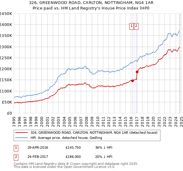 326, GREENWOOD ROAD, CARLTON, NOTTINGHAM, NG4 1AR: Price paid vs HM Land Registry's House Price Index